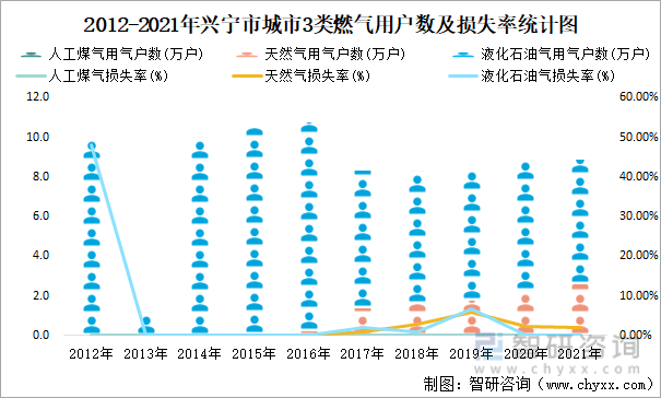 2012-2021年兴宁市城市3类燃气用户数及损失率统计图