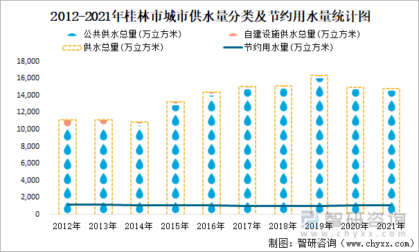 2012-2021年桂林市城市供水量分类及节约用水量统计图