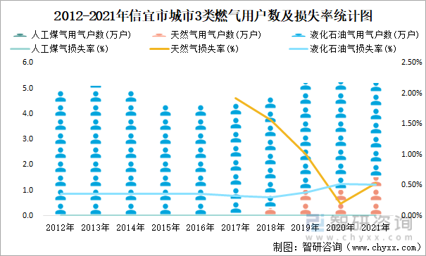 2012-2021年信宜市城市3类燃气用户数及损失率统计图