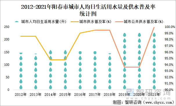 2012-2021年阳春市城市人均日生活用水量及供水普及率统计图