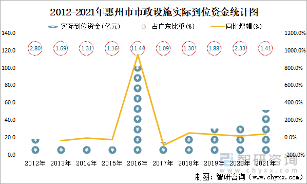 2012-2021年惠州市市政设施实际到位资金统计图
