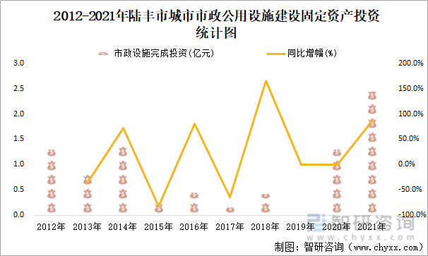 2012-2021年陆丰市城市市政公用设施建设固定资产投资统计图