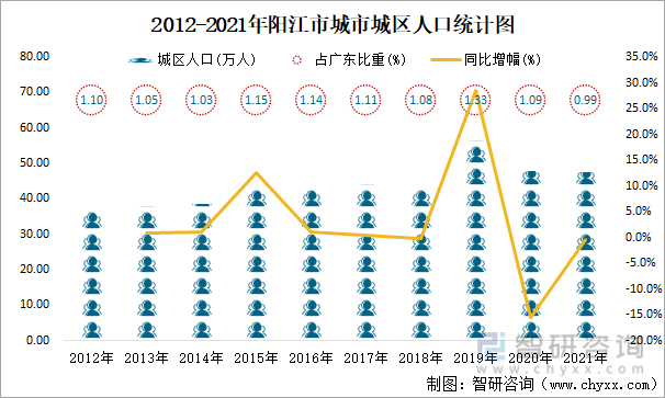 2012-2021年阳江市城市城区人口统计图