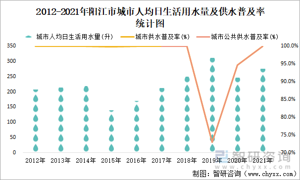 2012-2021年阳江市城市人均日生活用水量及供水普及率统计图