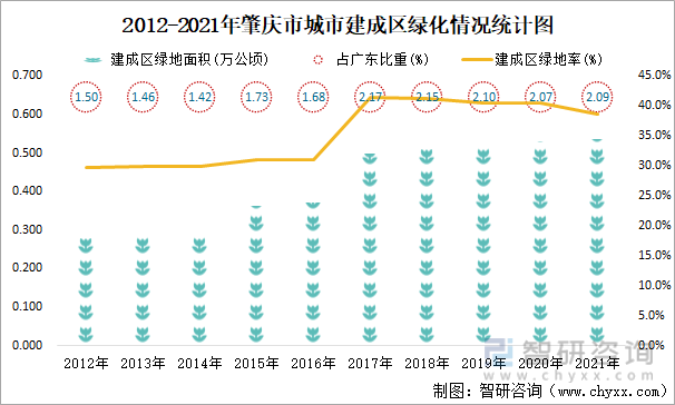 2012-2021年肇庆市城市建成区绿化情况统计图