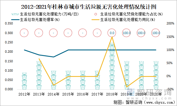 2012-2021年桂林市城市生活垃圾无害化处理情况统计图