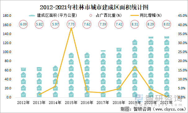 2012-2021年桂林市城市建成区面积统计图