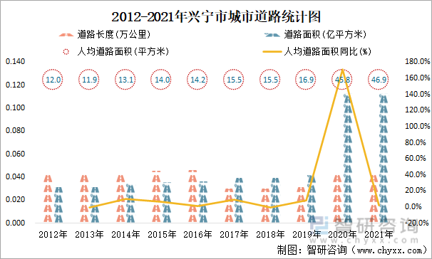 2012-2021年兴宁市城市道路统计图