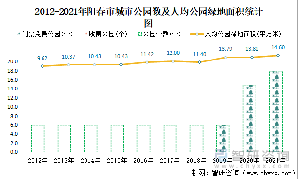 2012-2021年阳春市城市公园数及人均公园绿地面积统计图