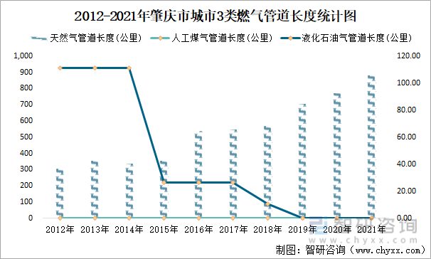 2012-2021年肇庆市城市3类燃气管道长度统计图