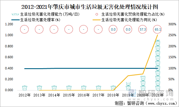 2012-2021年肇庆市城市生活垃圾无害化处理情况统计图
