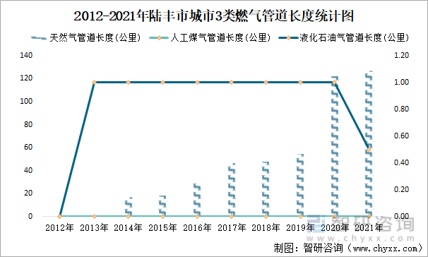 2012-2021年陆丰市城市3类燃气管道长度统计图
