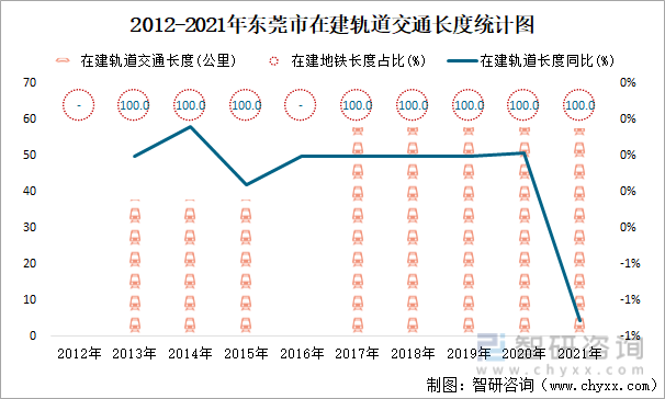 2012-2021年东莞市在建轨道交通长度统计图