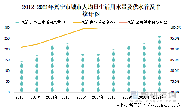 2012-2021年兴宁市城市人均日生活用水量及供水普及率统计图