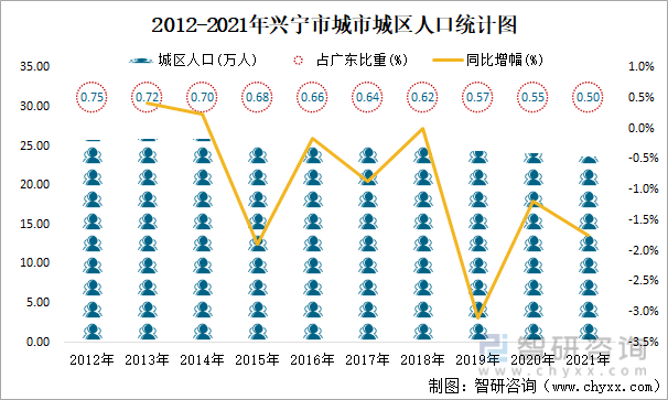 2012-2021年兴宁市城市城区人口统计图
