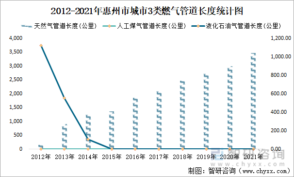 2012-2021年惠州市城市3类燃气管道长度统计图