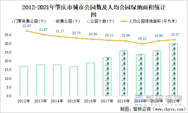 2012-2021年肇庆市城市公园数及人均公园绿地面积统计图