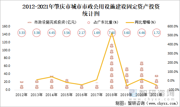 2012-2021年肇庆市城市市政公用设施建设固定资产投资统计图