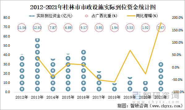 2012-2021年桂林市市政设施实际到位资金统计图