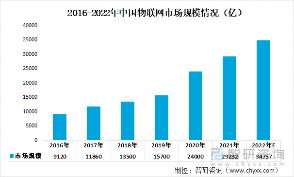 2016-2022年中国物联网市场规模情况（亿）