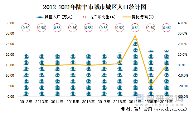 2012-2021年陆丰市城市城区人口统计图