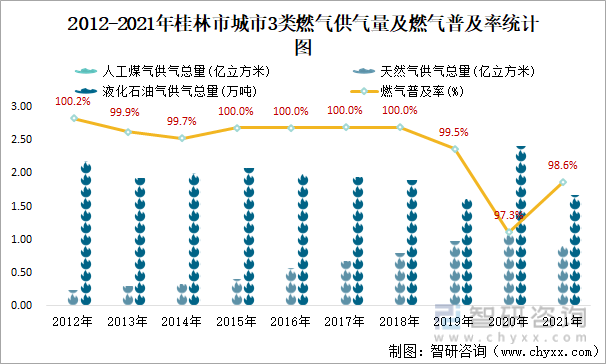 2012-2021年桂林市城市3类燃气供气量及燃气普及率统计图