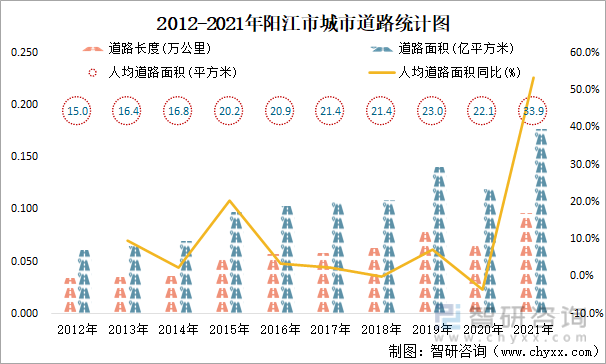 2012-2021年阳江市城市道路统计图
