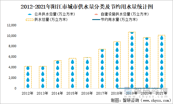 2012-2021年阳江市城市供水量分类及节约用水量统计图