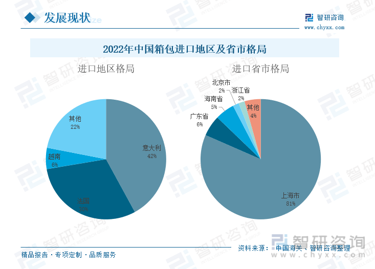 从箱包的进口省份格局来看，2022年，我国箱包进口排名前5的省份是上海市、广东省、海南省、北京市和浙江省，其占比分别为81%、6%、5%、2%和2%。其中，上海市是我国箱包进口最大的省市，占比高达81%，主要系上海市的经济较为发达，人均可支配收入高，消费转型升级快，对于高端箱包的市场需求大。