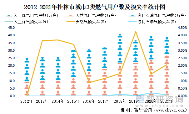 2012-2021年桂林市城市3类燃气用户数及损失率统计图