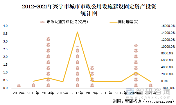 2012-2021年兴宁市城市市政公用设施建设固定资产投资统计图