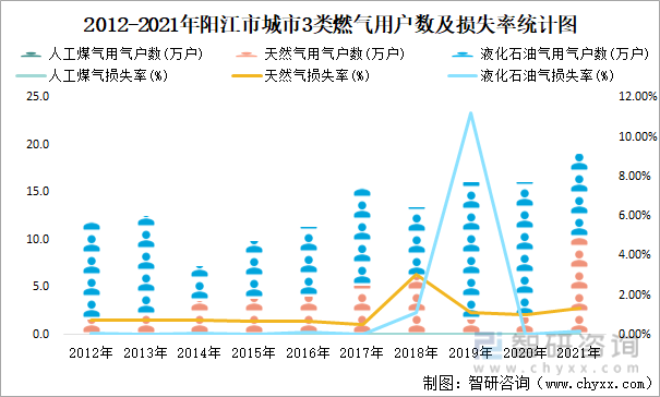 2012-2021年阳江市城市3类燃气用户数及损失率统计图