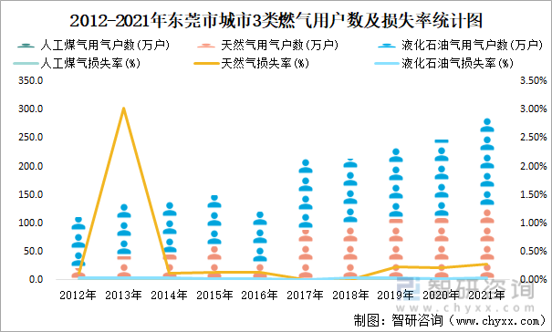 2012-2021年东莞市城市3类燃气用户数及损失率统计图