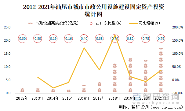 2012-2021年汕尾市城市市政公用设施建设固定资产投资统计图