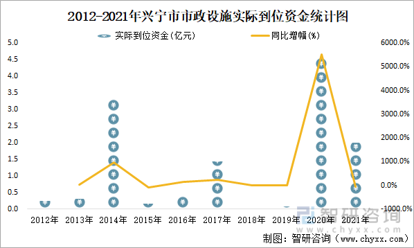 2012-2021年兴宁市市政设施实际到位资金统计图