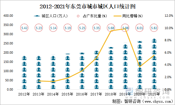 2012-2021年东莞市城市城区人口统计图