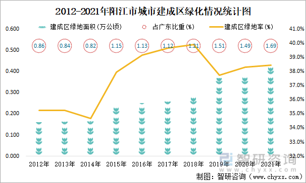 2012-2021年阳江市城市建成区绿化情况统计图