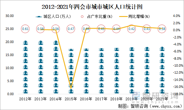 2012-2021年四会市城市城区人口统计图