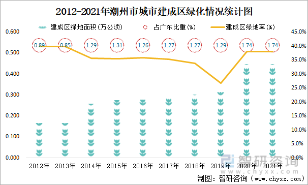 2012-2021年潮州市城市建成区绿化情况统计图