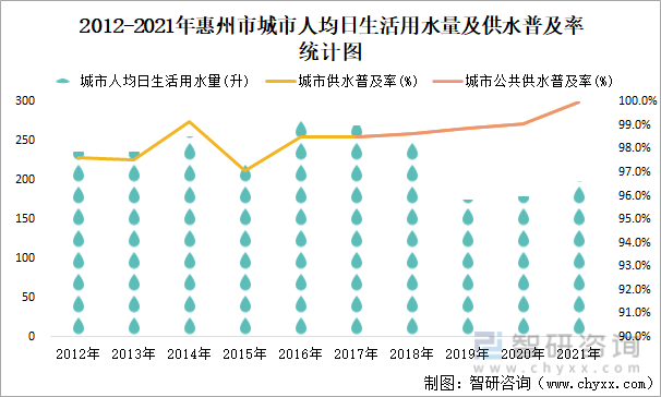2012-2021年惠州市城市人均日生活用水量及供水普及率统计图
