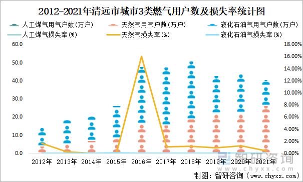 2012-2021年清远市城市3类燃气用户数及损失率统计图