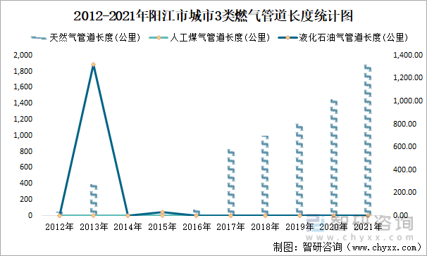 2012-2021年阳江市城市3类燃气管道长度统计图