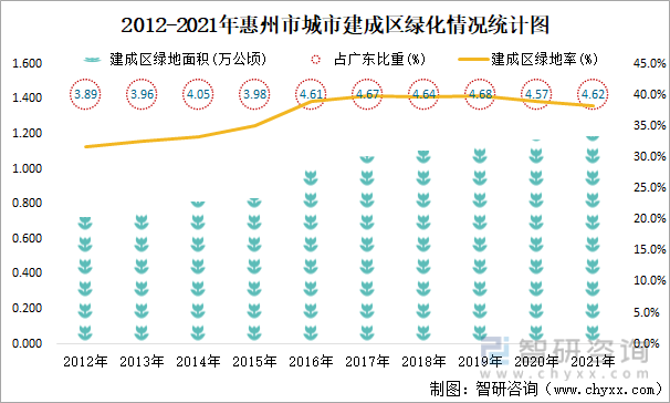 2012-2021年惠州市城市建成区绿化情况统计图
