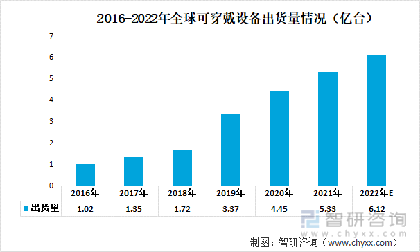 2016-2022年全球可穿戴设备出货量情况（亿台）