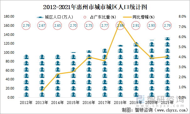 2012-2021年惠州市城市城区人口统计图