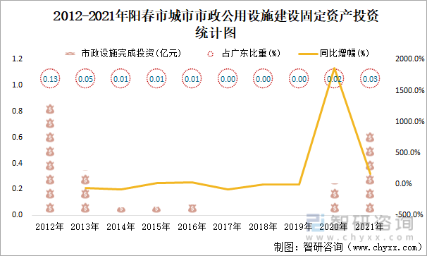 2012-2021年阳春市城市市政公用设施建设固定资产投资统计图