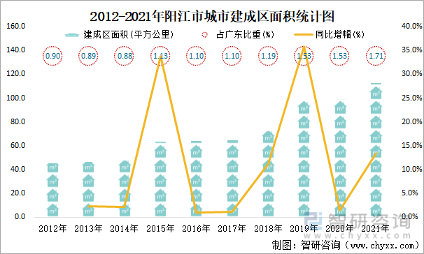2012-2021年阳江市城市建成区面积统计图