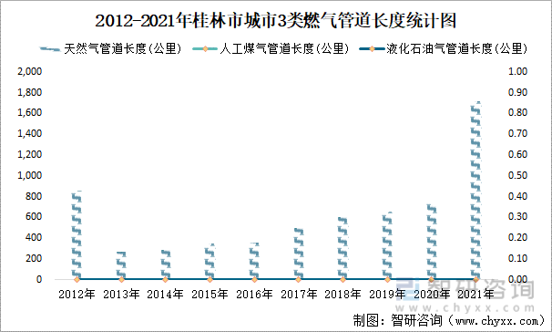 2012-2021年桂林市城市3类燃气管道长度统计图