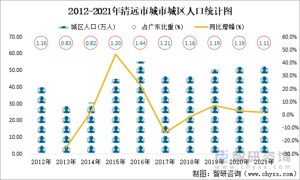 2012-2021年清远市城市城区人口统计图
