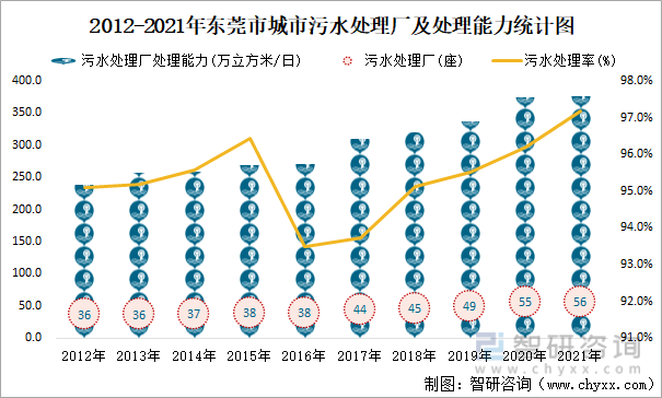 2012-2021年东莞市城市污水处理厂及处理能力统计图